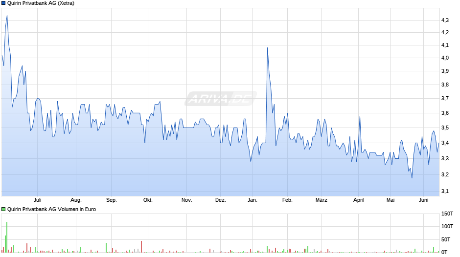 Quirin Privatbank Chart