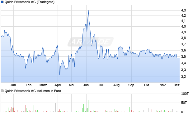 Quirin Privatbank Aktie Chart
