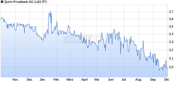Quirin Privatbank Aktie Chart