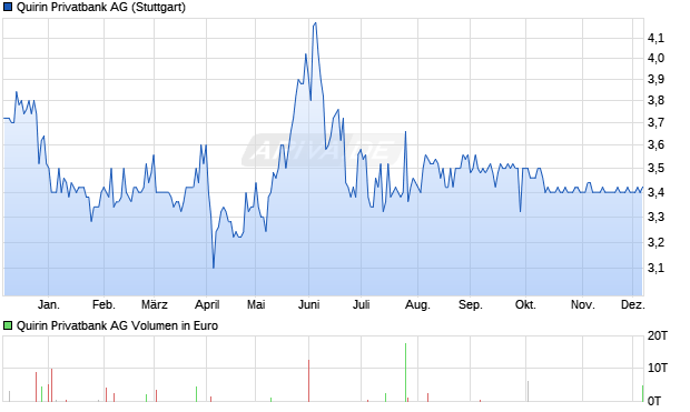 Quirin Privatbank Aktie Chart