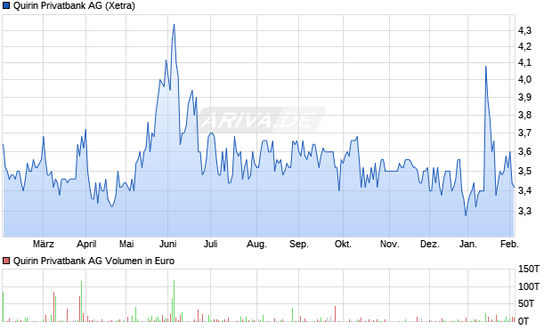 Quirin Privatbank Aktie Chart