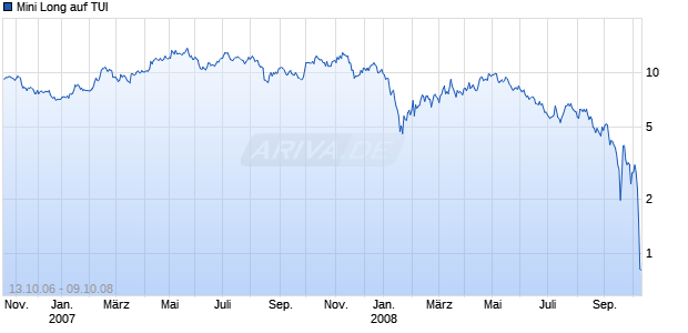 Mini Long auf TUI [BNP Paribas] Chart