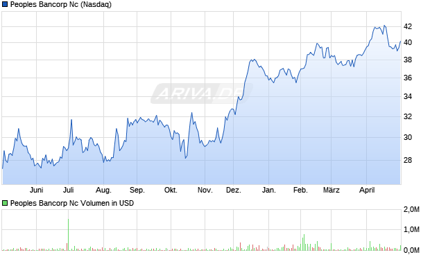 Peoples Bancorp Nc Aktie Chart