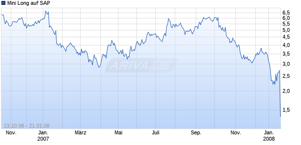 Mini Long auf SAP [BNP Paribas] Chart
