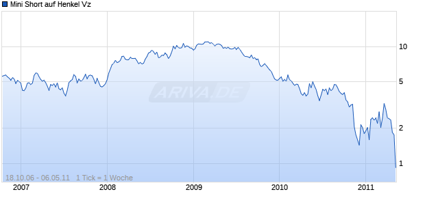 Mini Short auf Henkel Vz [BNP Paribas] Chart