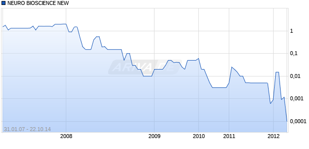 NEURO BIOSCIENCE NEW Chart