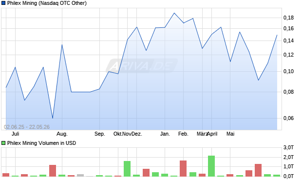 Philex Mining Aktie Chart