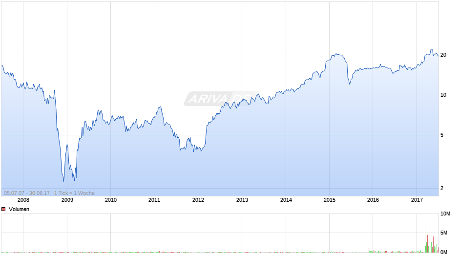 Gagfah Chart