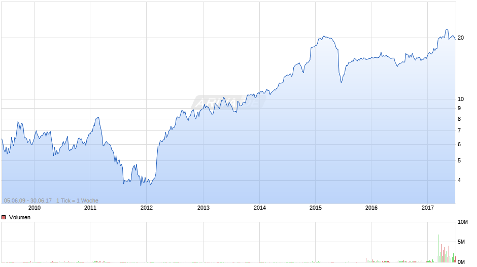 Gagfah Chart