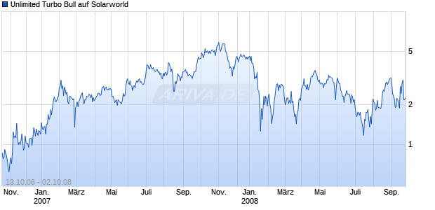 Unlimited Turbo Bull auf Solarworld [Commerzbank AG] Chart