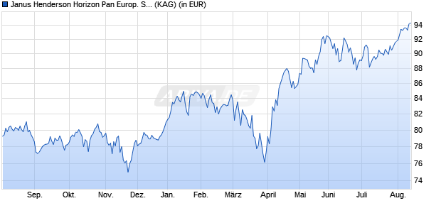 Performance des Janus Henderson Horizon Pan Europ. Smaller Companies I1 EUR (WKN A0DPM9, ISIN LU0209157493)