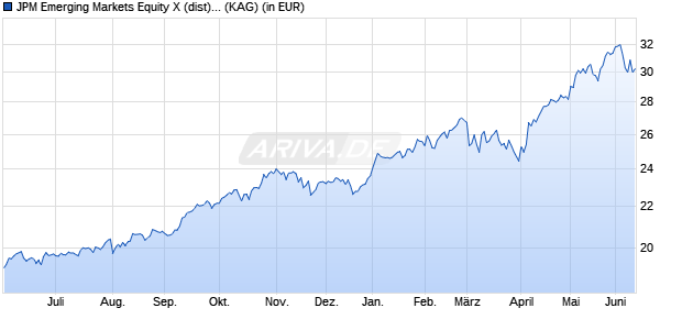 Performance des JPM Emerging Markets Equity X (dist) - EUR (WKN A0HMAU, ISIN LU0235638946)