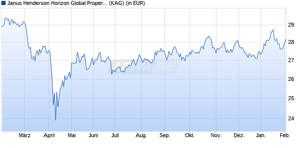 Performance des Janus Henderson Horizon Global Property Equities I2 USD (WKN A0DPM5, ISIN LU0209137628)