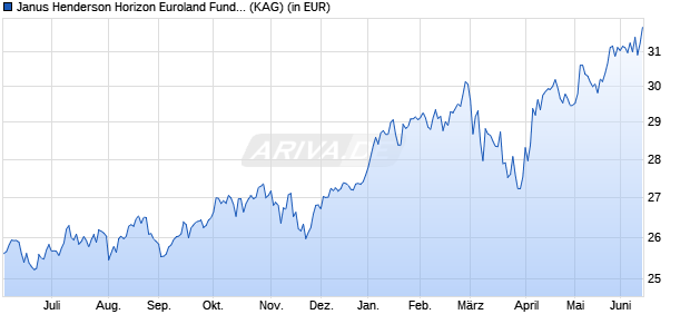 Performance des Janus Henderson Horizon Euroland Fund I2 EUR (WKN A0B62Q, ISIN LU0196034820)