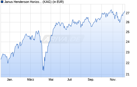 Performance des Janus Henderson Horizon Euroland Fund I2 EUR (WKN A0B62Q, ISIN LU0196034820)