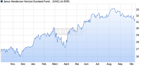 Performance des Janus Henderson Horizon Euroland Fund I2 EUR (WKN A0B62Q, ISIN LU0196034820)