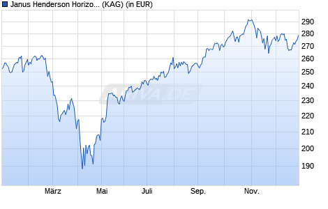 Performance des Janus Henderson Horizon Global Technology Leaders Fd I2 USD (WKN A0B62T, ISIN LU0196035553)