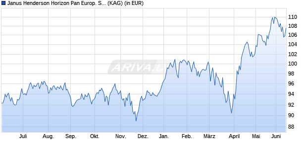 Performance des Janus Henderson Horizon Pan Europ. Smaller Companies I2 EUR (WKN A0B6ZR, ISIN LU0196034663)