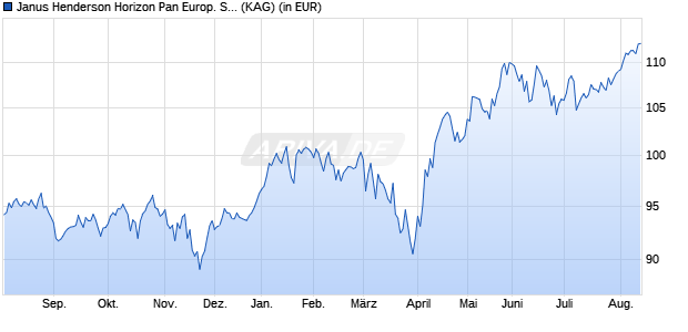 Performance des Janus Henderson Horizon Pan Europ. Smaller Companies I2 EUR (WKN A0B6ZR, ISIN LU0196034663)