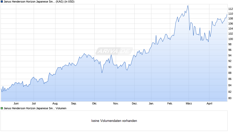 Janus Henderson Horizon Japanese Smaller Companies I2 USD Chart