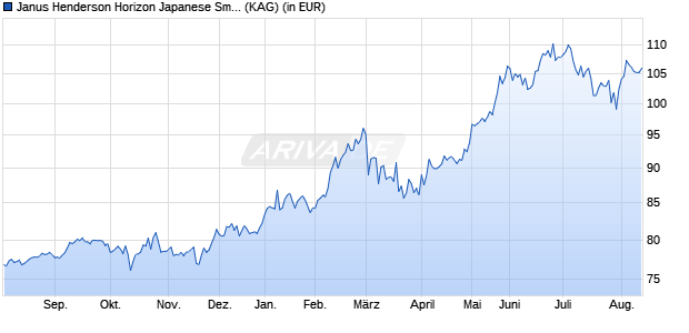 Performance des Janus Henderson Horizon Japanese Smaller Companies I2 USD (WKN A0B62X, ISIN LU0196036015)