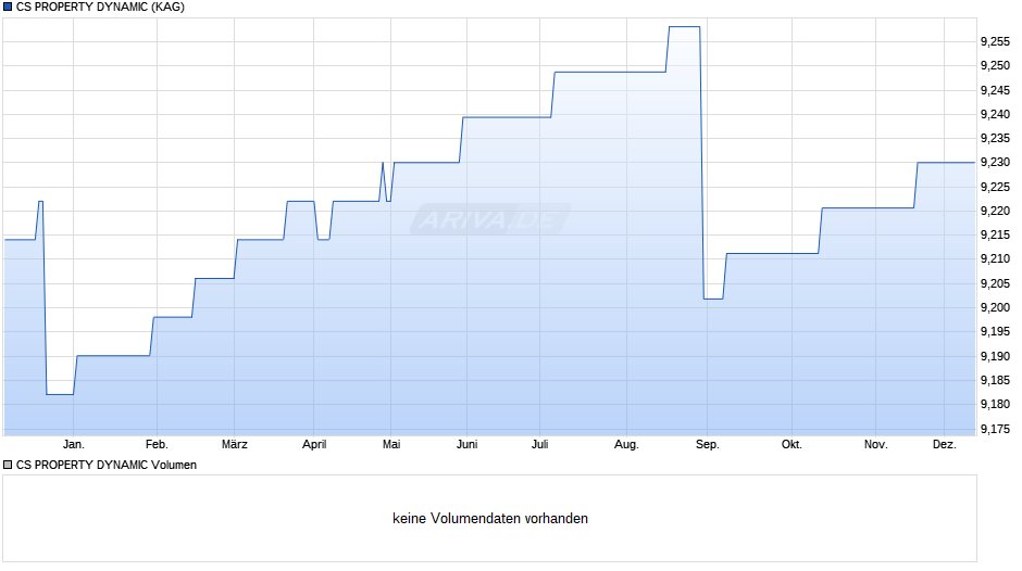 CS PROPERTY DYNAMIC Chart