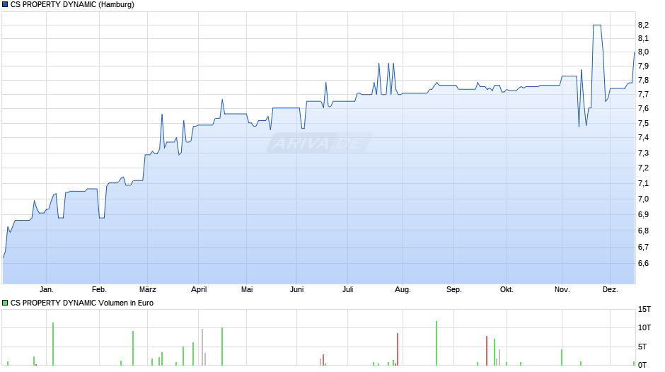 CS PROPERTY DYNAMIC Chart