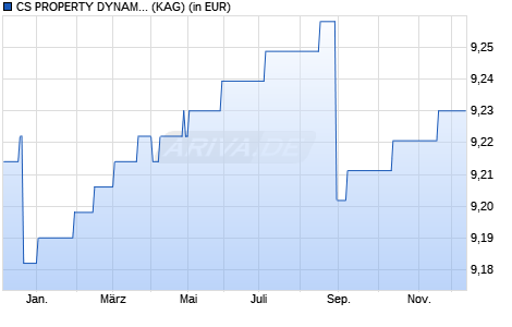 Performance des CS PROPERTY DYNAMIC (WKN 975135, ISIN DE0009751354)