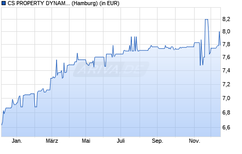 Performance des CS PROPERTY DYNAMIC (WKN 975135, ISIN DE0009751354)