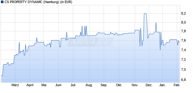 Performance des CS PROPERTY DYNAMIC (WKN 975135, ISIN DE0009751354)