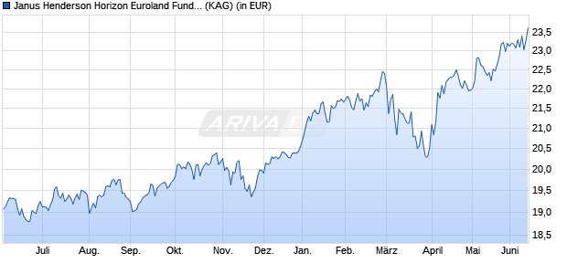 Performance des Janus Henderson Horizon Euroland Fund I1 EUR (WKN A0DPTH, ISIN LU0209157659)