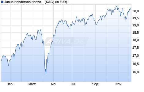 Performance des Janus Henderson Horizon Euroland Fund I1 EUR (WKN A0DPTH, ISIN LU0209157659)