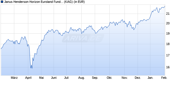 Performance des Janus Henderson Horizon Euroland Fund I1 EUR (WKN A0DPTH, ISIN LU0209157659)