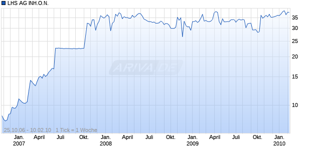 LHS AG INH.O.N. Chart