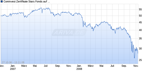 Cominvest Zertifikate Stars Fonds auf Pioneer Global [cominvest] Chart