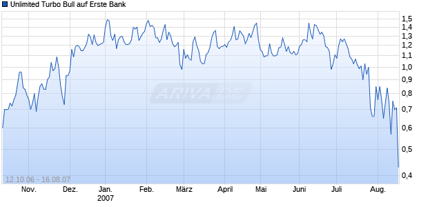 Unlimited Turbo Bull auf Erste Bank [Commerzbank AG] Chart