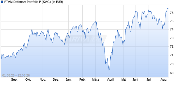 Performance des PTAM Defensiv Portfolio P (WKN A0J4J5, ISIN LU0260464168)