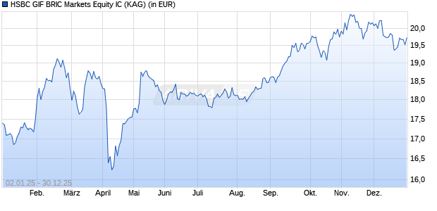 Performance des HSBC GIF BRIC Markets Equity IC (WKN A0J3PD, ISIN LU0254983488)