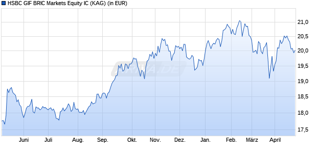 Performance des HSBC GIF BRIC Markets Equity IC (WKN A0J3PD, ISIN LU0254983488)