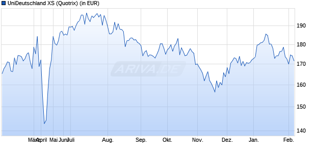 Performance des UniDeutschland XS (WKN 975049, ISIN DE0009750497)