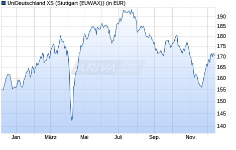 Performance des UniDeutschland XS (WKN 975049, ISIN DE0009750497)