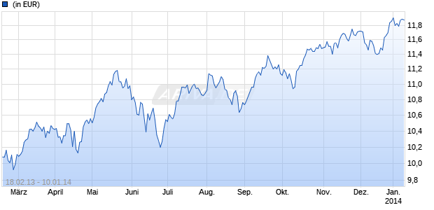 AB - Global Equity Blend Portfolio (Euro) A EUR Chart