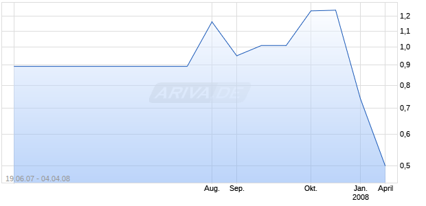 HI HO SILVER RESOURCES INC Chart
