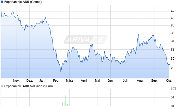 Experian Aktie (ADR) Chart