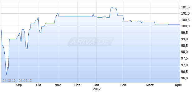 DANSKE BK   02/15 FLR MTN Chart