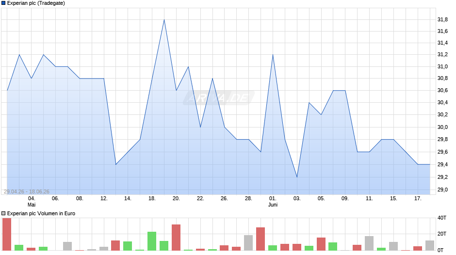 Experian Chart