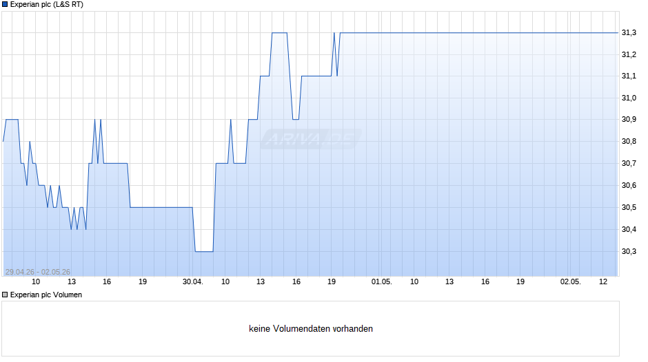 Experian Chart