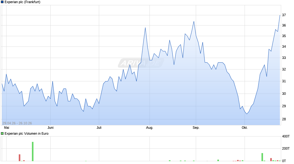Experian Chart