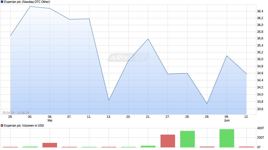 Experian Chart