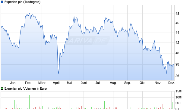 Experian Aktie Chart